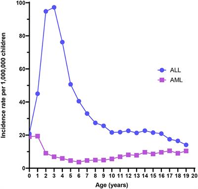 The Prenatal Origin of Childhood Leukemia: Potential Applications for Epidemiology and Newborn Screening